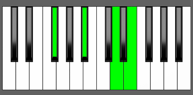Gb7#5 Chord - Root Position - Piano Diagram
