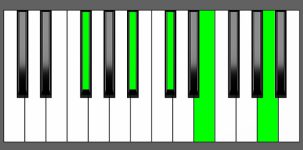Gb7#9 Chord - Root Position - Piano Diagram
