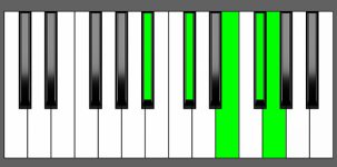 Gb7b9 Chord - 1st Inversion - Piano Diagram