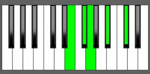Gb7b9 Chord - 3rd Inversion - Piano Diagram