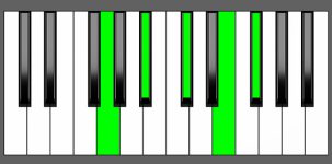 Gb7b9 Chord - 4th Inversion - Piano Diagram