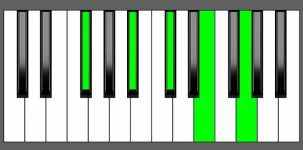 Gb7b9 Chord - Root Position - Piano Diagram