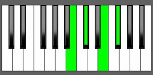 Gb7sus4 Chord - 1st Inversion - Piano Diagram