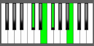 Gb7sus4 Chord - 2nd Inversion - Piano Diagram