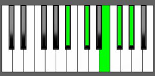 Gb9 Chord - 1st Inversion - Piano Diagram