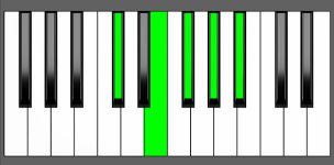 Gb9 Chord - 2nd Inversion - Piano Diagram