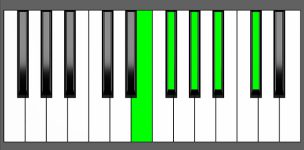 Gb9 Chord - 3rd Inversion - Piano Diagram