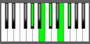 Gb9sus4 Chord - 4th Inversion - Piano Diagram