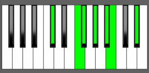 Gb Maj13 Chord - 2nd Inversion - Piano Diagram