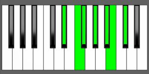 Gb Maj13 Chord - 6th Inversion - Piano Diagram