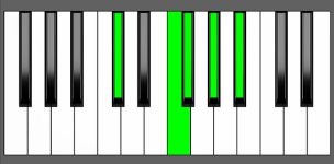 Gb Maj7-9 Chord - 2nd Inversion - Piano Diagram