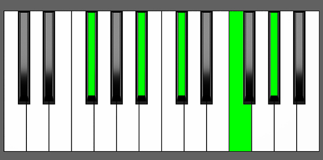 Gb Maj7-9 Chord - Root Position - Piano Diagram