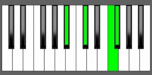 Gb Maj7 Chord - 1st Inversion - Piano Diagram