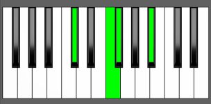 Gb Maj7 Chord - 2nd Inversion - Piano Diagram