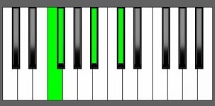 Gb Maj7 Chord - 3rd Inversion - Piano Diagram
