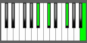 Gb add11 Chord - 1st Inversion - Piano Diagram