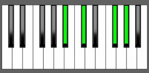 Gb add9 Chord - 1st Inversion - Piano Diagram