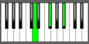 Gb aug Chord - 2nd Inversion - Piano Diagram