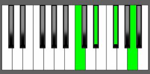 Gb dim7 Chord - 2nd Inversion - Piano Diagram