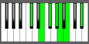 Gbm13 Chord - 2nd Inversion - Piano Diagram