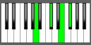 Gb m7 Chord - 1st Inversion - Piano Diagram