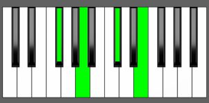 Gb m7 Chord - Root Position - Piano Diagram