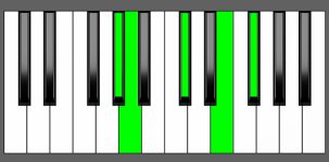 Gbm9 Chord - 4th Inversion - Piano Diagram