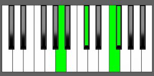 Gbm(Maj7) Chord - 1st Inversion - Piano Diagram