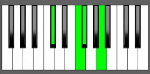 Gbm(Maj7) Chord - 2nd Inversion - Piano Diagram