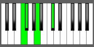 Gbm(Maj7) Chord - 3rd Inversion - Piano Diagram