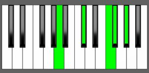 Gbm(Maj9) Chord - 1st Inversion - Piano Diagram