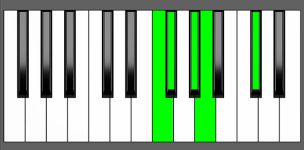 Gbm(Maj9) Chord - 3rd Inversion - Piano Diagram