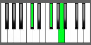 Gb min Chord - 2nd Inversion - Piano Diagram