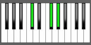 Gbsus2 Chord - 2nd Inversion - Piano Diagram