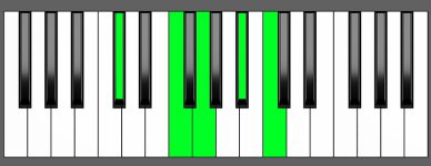 A sharp m6 9 Chord First Inversion Piano Chart