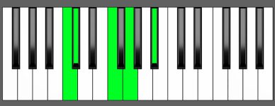 A sharp m6 9 Chord Fourth Inversion Piano Chart