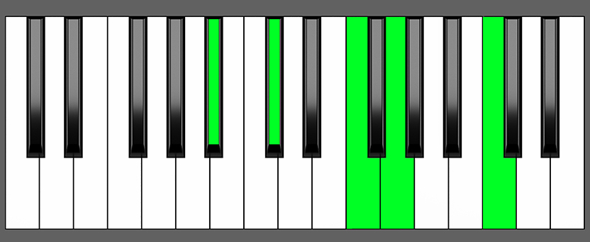 A sharp m6 9 Chord Piano Chart