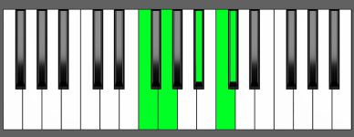 A sharp m6 9 Chord Second Inversion Piano Chart