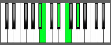 Abm6 9 Chord Fourth Inversion Piano Chart