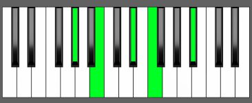 Abm6 9 Chord Piano Chart