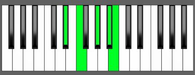 Abm6 9 Chord Second Inversion Piano Chart
