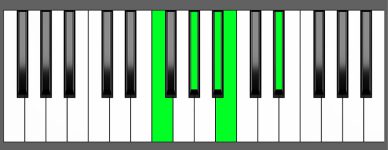 Abm6 9 Chord Third Inversion Piano Chart