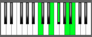 Am6 9 Chord First Inversion Piano Chart