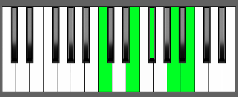 Am6/9 Piano Chord - Charts, Harmony and Music Theory