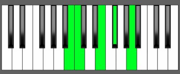 Am6 9 Chord Fourth Inversion Piano Chart
