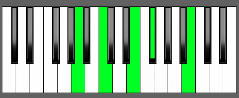 Am6/9 Chord Piano Chart