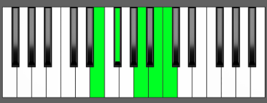Am6 9 Chord Second Inversion Piano Chart