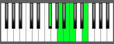 Am6 9 Chord Third Inversion Piano Chart