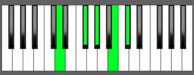Bm6/9 Chord First Inversion Piano Chart