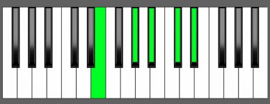C sharp m6 9 Chord First Inversion Piano Chart
